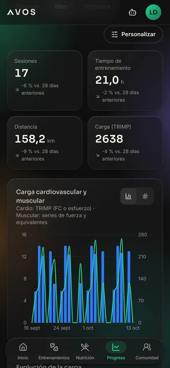 Progreso: sesiones, tiempo, distancia y carga